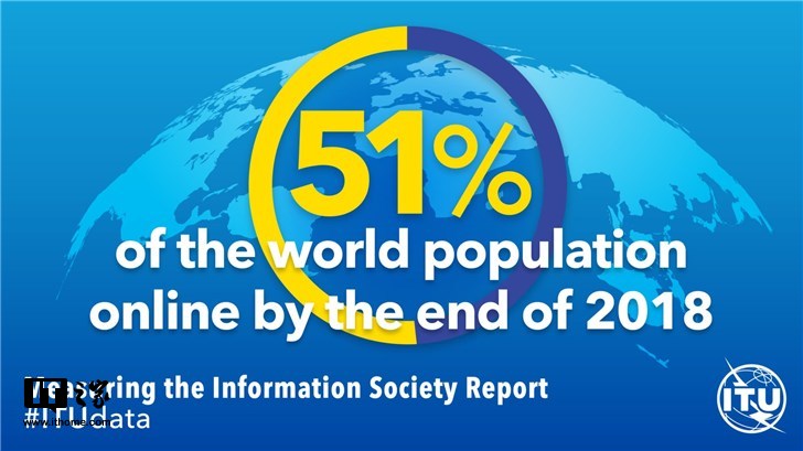 互聯網用戶已達39億，超全球人口一半